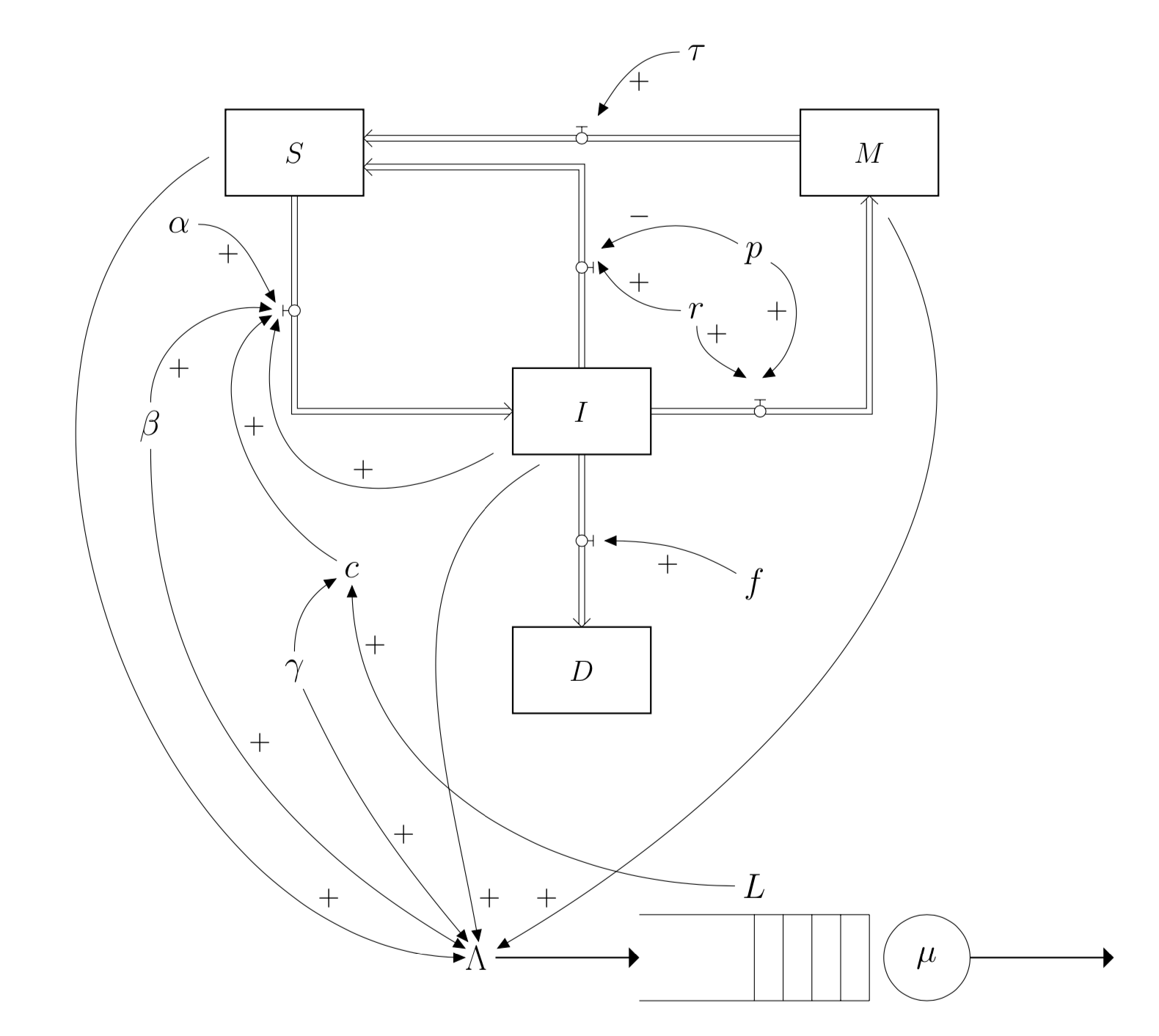 Stock and Flow / Queueing diagram of the hybrid system.